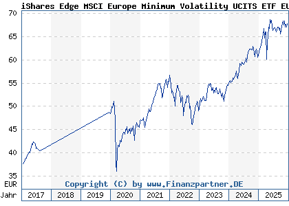 Chart: iShares Edge MSCI Europe Minimum Volatility UCITS ETF EUR A (A1J783 IE00B86MWN23)