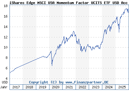 Chart: iShares Edge MSCI USA Momentum Factor UCITS ETF USD Acc (A2AP36 IE00BD1F4N50)