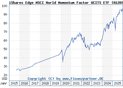 Chart: iShares Edge MSCI World Momentum Factor UCITS ETF (A12ATF IE00BP3QZ825)