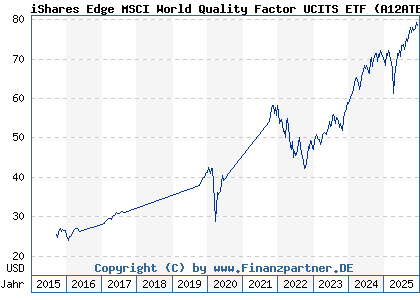 Chart: iShares Edge MSCI World Quality Factor UCITS ETF (A12ATE IE00BP3QZ601)