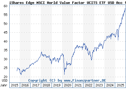 Chart: iShares Edge MSCI World Value Factor UCITS ETF USD Acc (A12ATG IE00BP3QZB59)