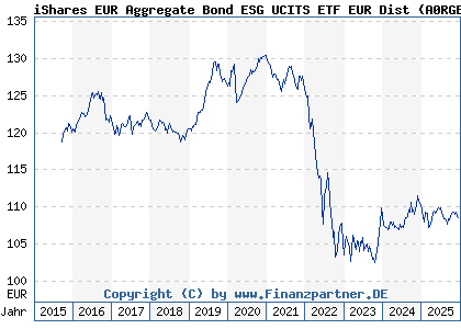 Chart: iShares EUR Aggregate Bond ESG UCITS ETF EUR Dist (A0RGEN IE00B3DKXQ41)