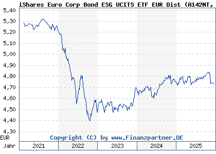Chart: iShares Euro Corp Bond ESG UCITS ETF EUR Dist (A142NT IE00BYZTVT56)