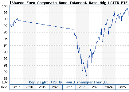 Chart: iShares Euro Corporate Bond Interest Rate Hdg UCITS ETF (A1J5ST IE00B6X2VY59)