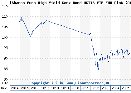 Chart: iShares Euro High Yield Corp Bond UCITS ETF EUR Dist (A1C3NE IE00B66F4759)