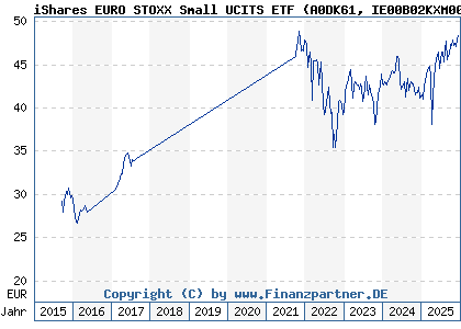 Chart: iShares EURO STOXX Small UCITS ETF (A0DK61 IE00B02KXM00)