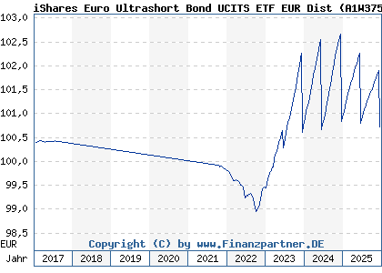 Chart: iShares Euro Ultrashort Bond UCITS ETF EUR Dist (A1W375 IE00BCRY6557)