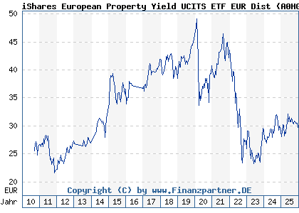 Chart: iShares European Property Yield UCITS ETF EUR Dist (A0HGV5 IE00B0M63284)