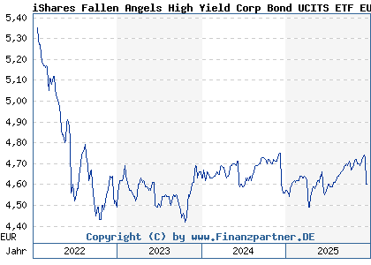 Chart: iShares Fallen Angels High Yield Corp Bond UCITS ETF EUR H D (A2DUC1 IE00BF3N7219)