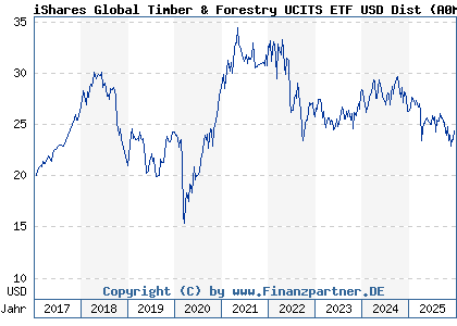 Chart: iShares Global Timber & Forestry UCITS ETF USD Dist (A0M59G IE00B27YCF74)