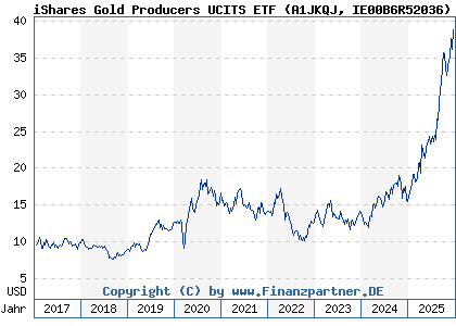 Chart: iShares Gold Producers UCITS ETF (A1JKQJ IE00B6R52036)