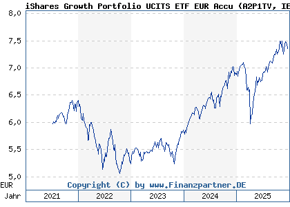 Chart: iShares Growth Portfolio UCITS ETF EUR Accu (A2P1TV IE00BLLZQ805)