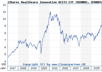 Chart: iShares Healthcare Innovation UCITS ETF (A2ANH2 IE00BYZK4776)