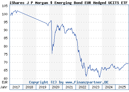 Chart: iShares J P Morgan $ Emerging Bond EUR Hedged UCITS ETF Dist (A1W0MQ IE00B9M6RS56)