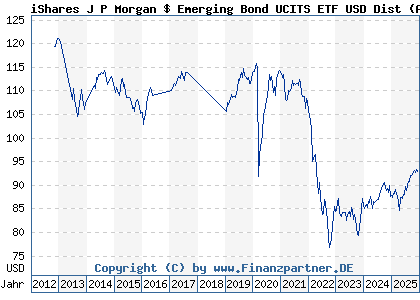 Chart: iShares J P Morgan $ Emerging Bond UCITS ETF USD Dist (A0NECU IE00B2NPKV68)