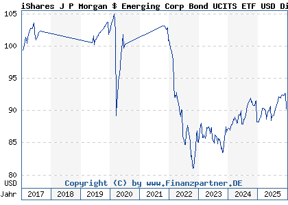 Chart: iShares J P Morgan $ Emerging Corp Bond UCITS ETF USD Dist (A1JWS3 IE00B6TLBW47)
