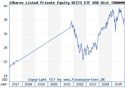 Chart: iShares Listed Private Equity UCITS ETF USD Dist (A0MM0N IE00B1TXHL60)