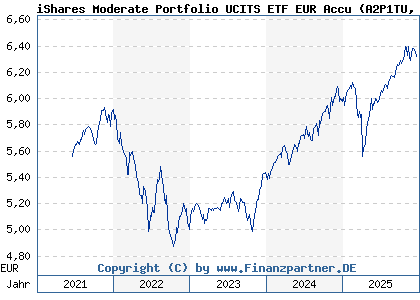 Chart: iShares Moderate Portfolio UCITS ETF EUR Accu (A2P1TU IE00BLLZQS08)