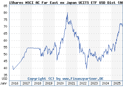 Chart: iShares MSCI AC Far East ex Japan UCITS ETF USD Dist (A0HGV9 IE00B0M63730)