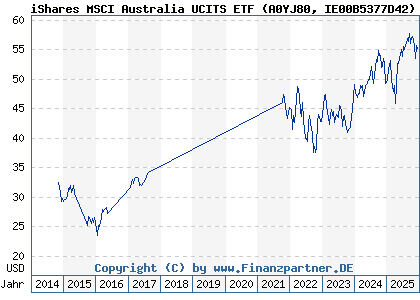 Chart: iShares MSCI Australia UCITS ETF (A0YJ80 IE00B5377D42)