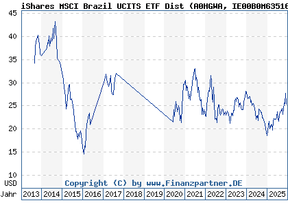 Chart: iShares MSCI Brazil UCITS ETF Dist (A0HGWA IE00B0M63516)