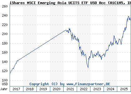 Chart: iShares MSCI Emerging Asia UCITS ETF USD Acc (A1C1H5 IE00B5L8K969)