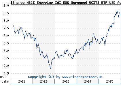 Chart: iShares MSCI Emerging IMI ESG Screened UCITS ETF USD Acc (A2N6TH IE00BFNM3P36)