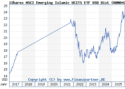Chart: iShares MSCI Emerging Islamic UCITS ETF USD Dist (A0NA47 IE00B27YCP72)