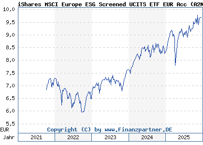 Chart: iShares MSCI Europe ESG Screened UCITS ETF EUR Acc (A2N48D IE00BFNM3D14)