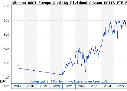 Chart: iShares MSCI Europe Quality Dividend Advanc UCITS ETF EUR D (A2DRG4 IE00BYYHSM20)