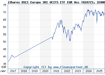 Chart: iShares MSCI Europe SRI UCITS ETF EUR Acc (A1H7ZS IE00B52VJ196)