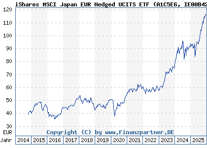 Chart: iShares MSCI Japan EUR Hedged UCITS ETF (A1C5E6 IE00B42Z5J44)