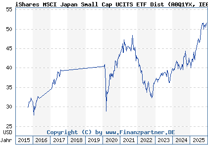 Chart: iShares MSCI Japan Small Cap UCITS ETF Dist (A0Q1YX IE00B2QWDY88)