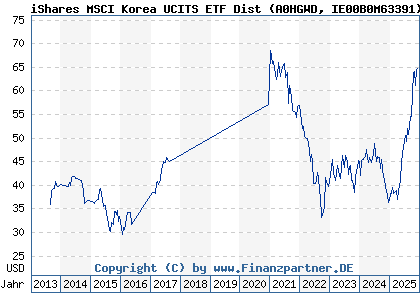 Chart: iShares MSCI Korea UCITS ETF Dist (A0HGWD IE00B0M63391)