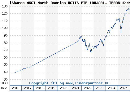 Chart: iShares MSCI North America UCITS ETF (A0J201 IE00B14X4M10)