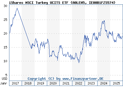 Chart: iShares MSCI Turkey UCITS ETF (A0LEW5 IE00B1FZS574)