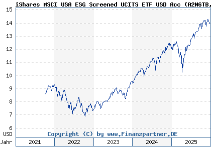 Chart: iShares MSCI USA ESG Screened UCITS ETF USD Acc (A2N6TB IE00BFNM3G45)