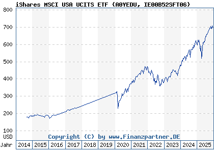 Chart: iShares MSCI USA UCITS ETF (A0YEDU IE00B52SFT06)