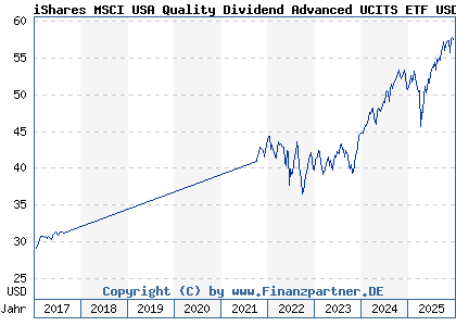 Chart: iShares MSCI USA Quality Dividend Advanced UCITS ETF USD d (A111YB IE00BKM4H312)