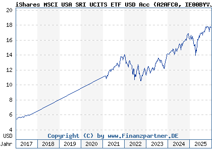 Chart: iShares MSCI USA SRI UCITS ETF USD Acc (A2AFC0 IE00BYVJRR92)