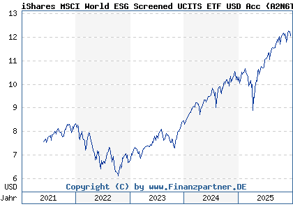 Chart: iShares MSCI World ESG Screened UCITS ETF USD Acc (A2N6TD IE00BFNM3J75)