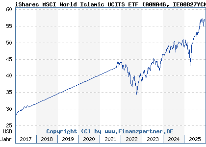 Chart: iShares MSCI World Islamic UCITS ETF (A0NA46 IE00B27YCN58)