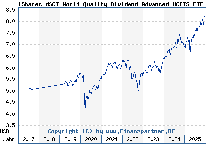Chart: iShares MSCI World Quality Dividend Advanced UCITS ETF USD D (A2DRG5 IE00BYYHSQ67)