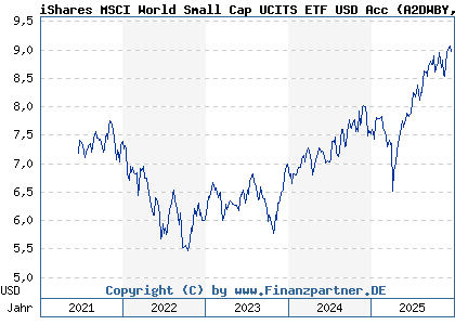 Chart: iShares MSCI World Small Cap UCITS ETF USD Acc (A2DWBY IE00BF4RFH31)