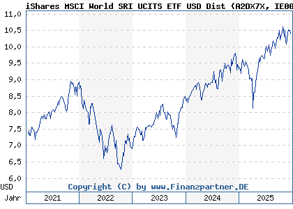 Chart: iShares MSCI World SRI UCITS ETF USD Dist (A2DX7X IE00BDZZTM54)