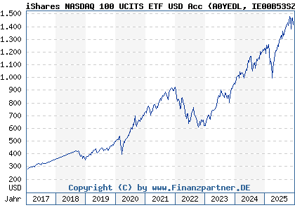 Chart: iShares NASDAQ 100 UCITS ETF USD Acc (A0YEDL IE00B53SZB19)