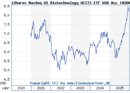 Chart: iShares Nasdaq US Biotechnology UCITS ETF USD Acc (A2DWAW IE00BYXG2H39)
