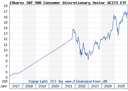 Chart: iShares S&P 500 Consumer Discretionary Sector UCITS ETF (A142NV IE00B4MCHD36)