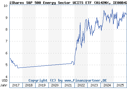 Chart: iShares S&P 500 Energy Sector UCITS ETF (A142NX IE00B42NKQ00)