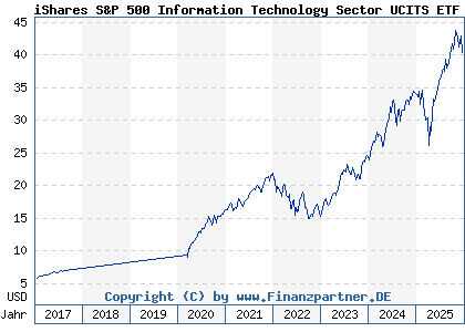 Chart: iShares S&P 500 Information Technology Sector UCITS ETF (A142N1 IE00B3WJKG14)